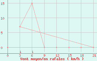 Courbe de la force du vent pour Jakarta / Observatory