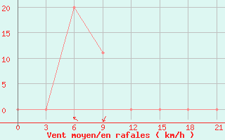 Courbe de la force du vent pour Tanjung Selor