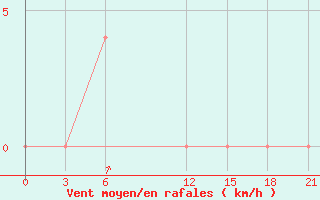 Courbe de la force du vent pour Kumarkhali