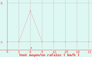 Courbe de la force du vent pour Jaksa