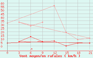 Courbe de la force du vent pour Lamia