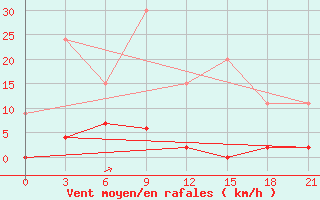 Courbe de la force du vent pour Lamia