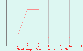 Courbe de la force du vent pour Mozyr