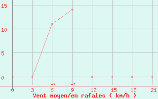 Courbe de la force du vent pour Supung