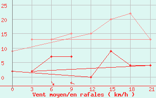 Courbe de la force du vent pour Kastoria Airport