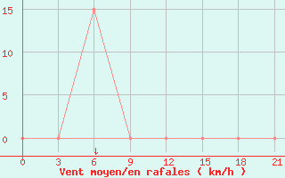 Courbe de la force du vent pour H-5