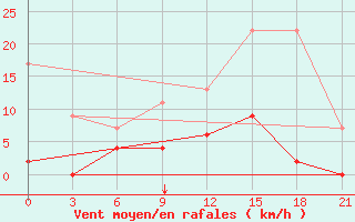 Courbe de la force du vent pour Serrai