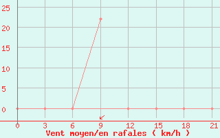 Courbe de la force du vent pour Aspindza