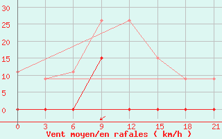 Courbe de la force du vent pour Tatoi