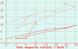 Courbe de la force du vent pour Kastoria Airport