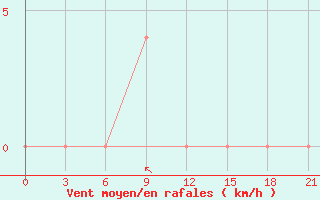 Courbe de la force du vent pour Suojarvi