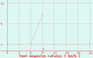 Courbe de la force du vent pour Vysnij Volocek