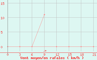 Courbe de la force du vent pour Susamyr