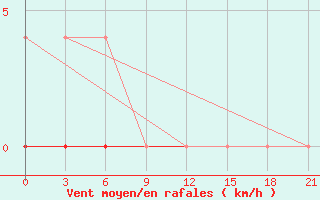 Courbe de la force du vent pour Kirs