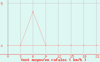 Courbe de la force du vent pour Uhta