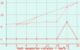 Courbe de la force du vent pour Serrai