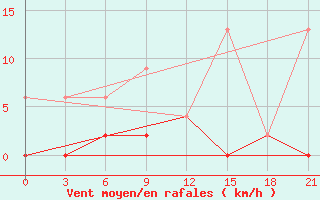 Courbe de la force du vent pour Serrai