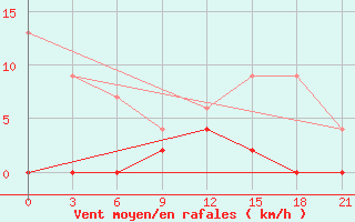 Courbe de la force du vent pour Serrai