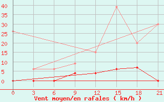 Courbe de la force du vent pour Serrai