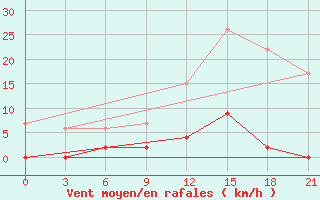 Courbe de la force du vent pour Serrai