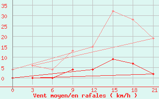 Courbe de la force du vent pour Serrai