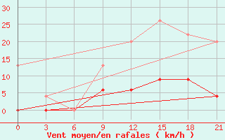 Courbe de la force du vent pour Serrai