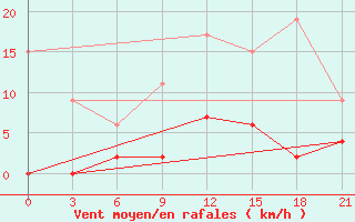 Courbe de la force du vent pour Serrai