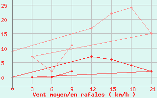 Courbe de la force du vent pour Serrai