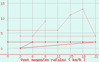 Courbe de la force du vent pour Serrai