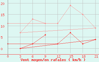 Courbe de la force du vent pour Lamia