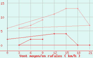 Courbe de la force du vent pour Serrai