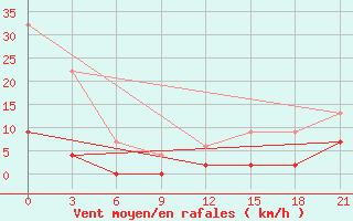 Courbe de la force du vent pour Serrai