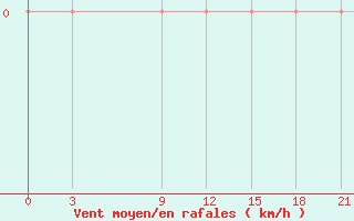 Courbe de la force du vent pour Bugun