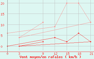 Courbe de la force du vent pour Serrai