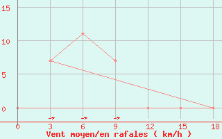 Courbe de la force du vent pour Sinuiju