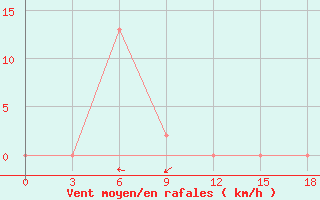 Courbe de la force du vent pour Tanjung Redep / Berau