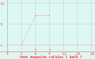 Courbe de la force du vent pour Urdzhar