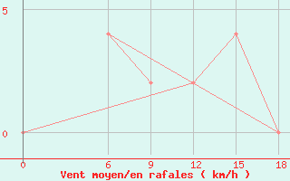 Courbe de la force du vent pour Relizane