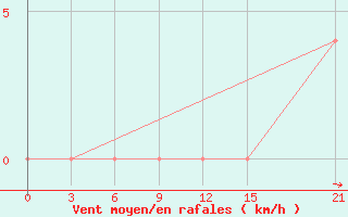 Courbe de la force du vent pour Kostroma