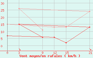 Courbe de la force du vent pour Florina