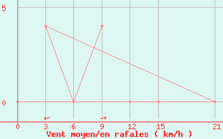 Courbe de la force du vent pour Tetulia