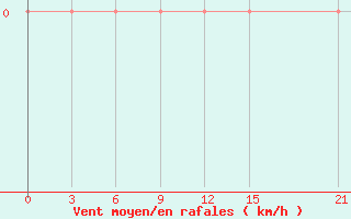 Courbe de la force du vent pour Khorog