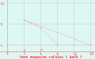 Courbe de la force du vent pour Muaratewe / Beringin