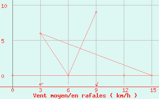 Courbe de la force du vent pour Serang