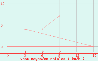 Courbe de la force du vent pour Morsansk