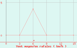 Courbe de la force du vent pour Muaratewe / Beringin