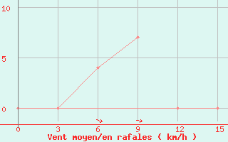 Courbe de la force du vent pour Bobruysr