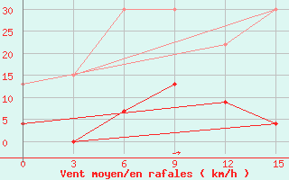 Courbe de la force du vent pour Milos