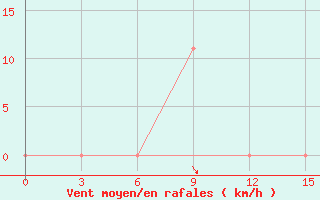 Courbe de la force du vent pour Jeti-Konur