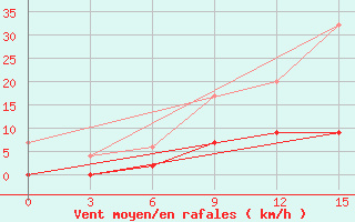 Courbe de la force du vent pour Serrai